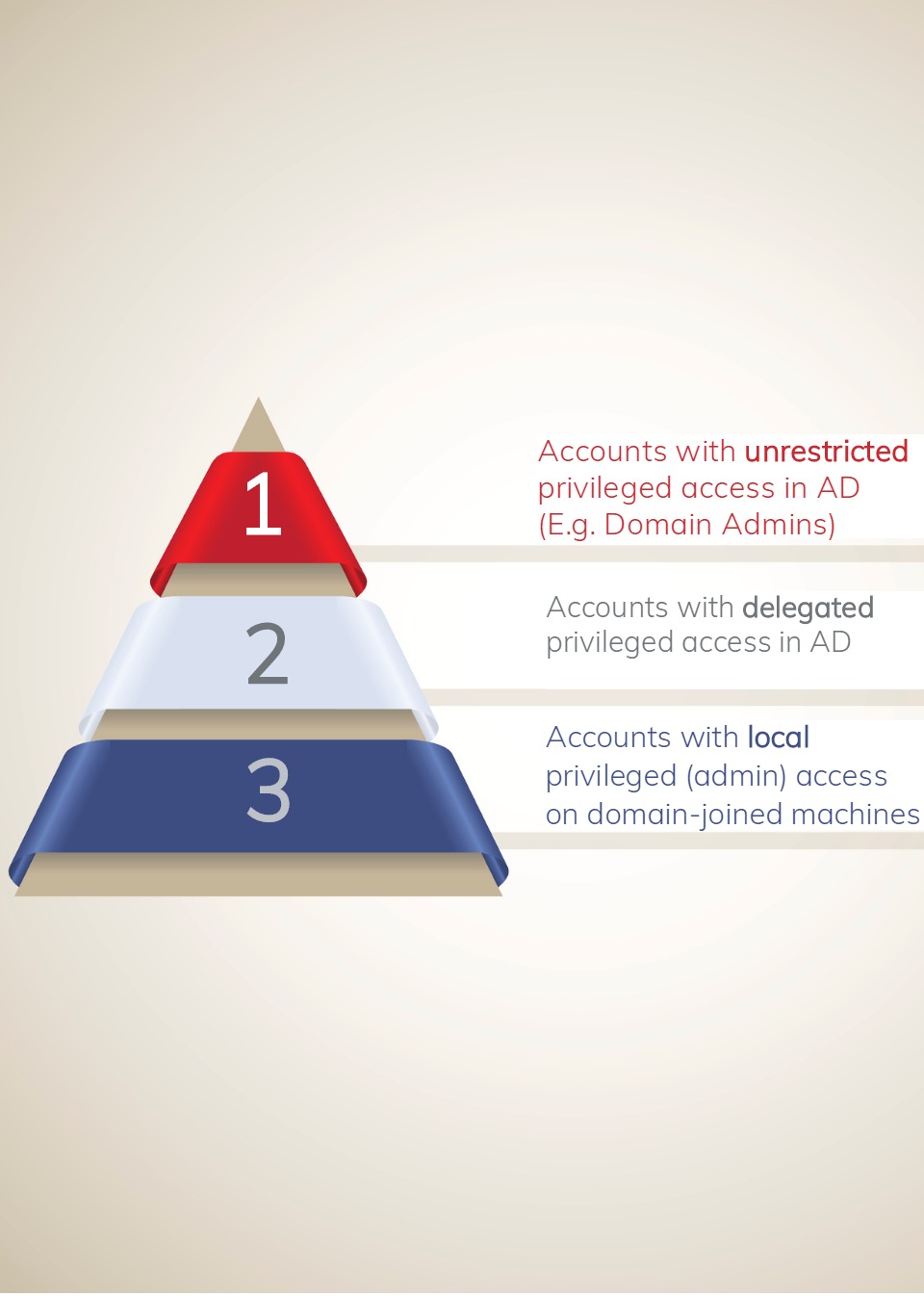 Privileged Access Hierarchy in Windows