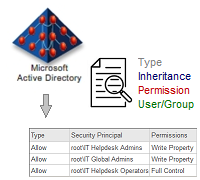 Rich Permissions Analysis Criteria