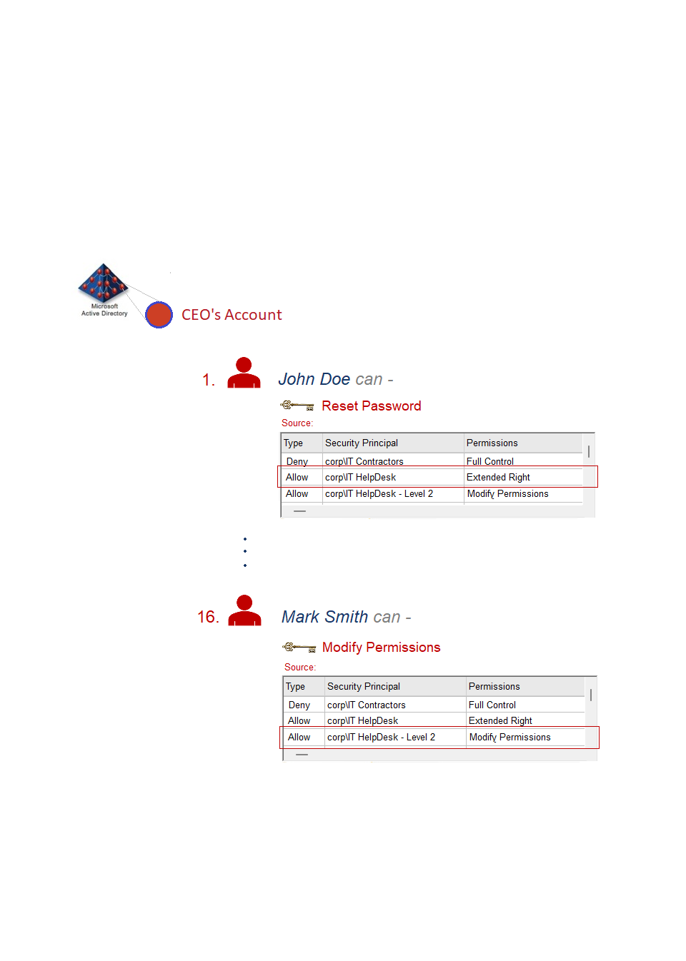 Accurate Active Directory Access Assessment