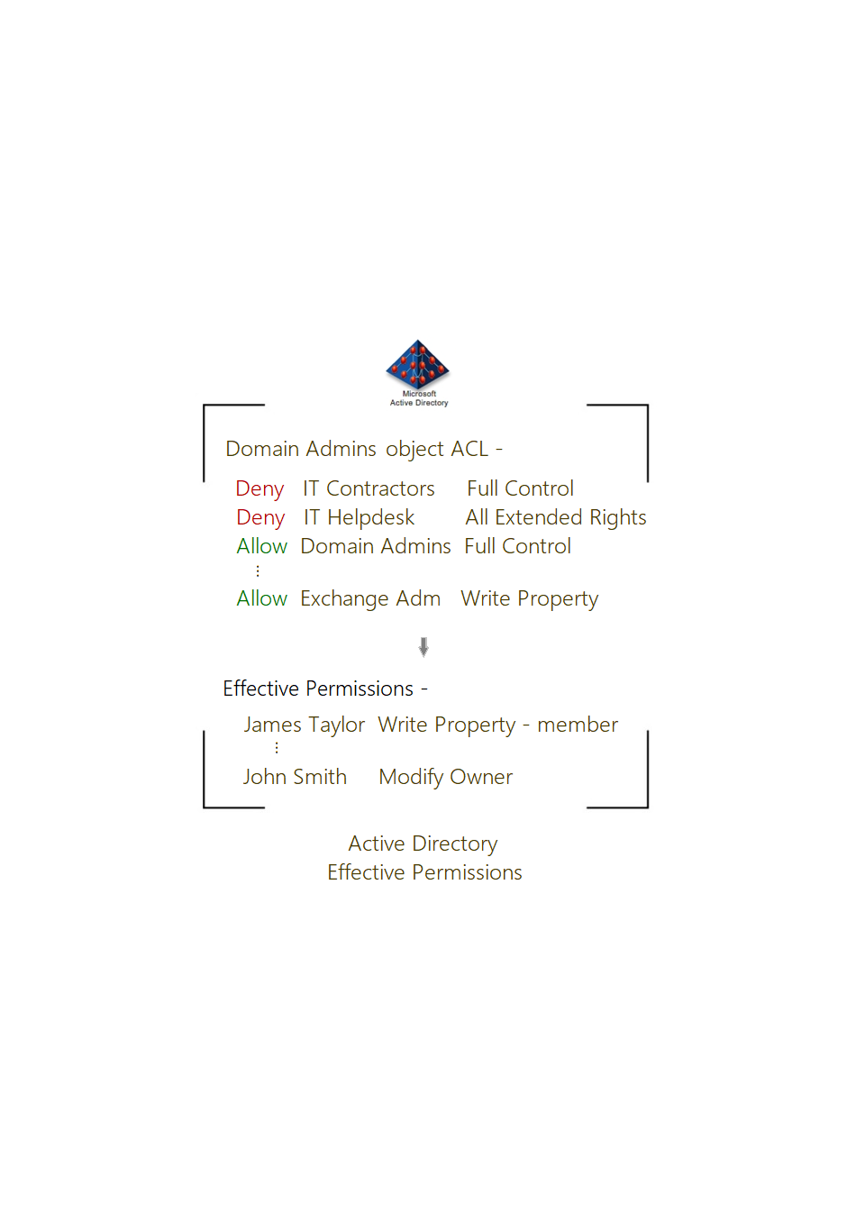 Calculate Active Directory Effective Permissions