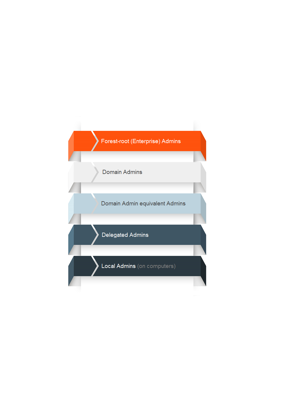 Privileged Access Hierarchy