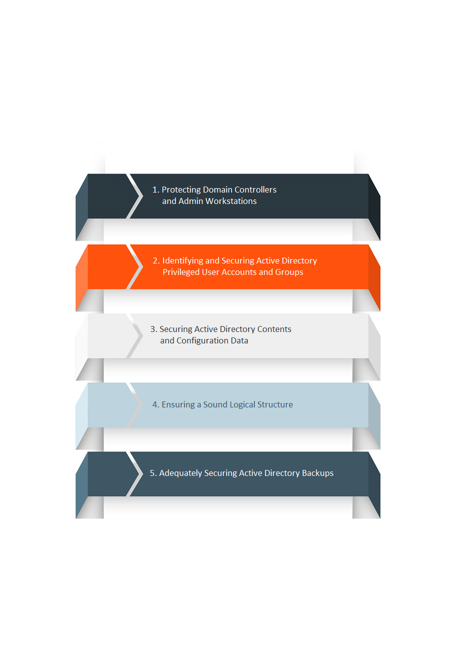 Securing Active Directory