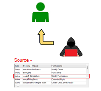 Active Directory Privilege Escalation Path Source Identification