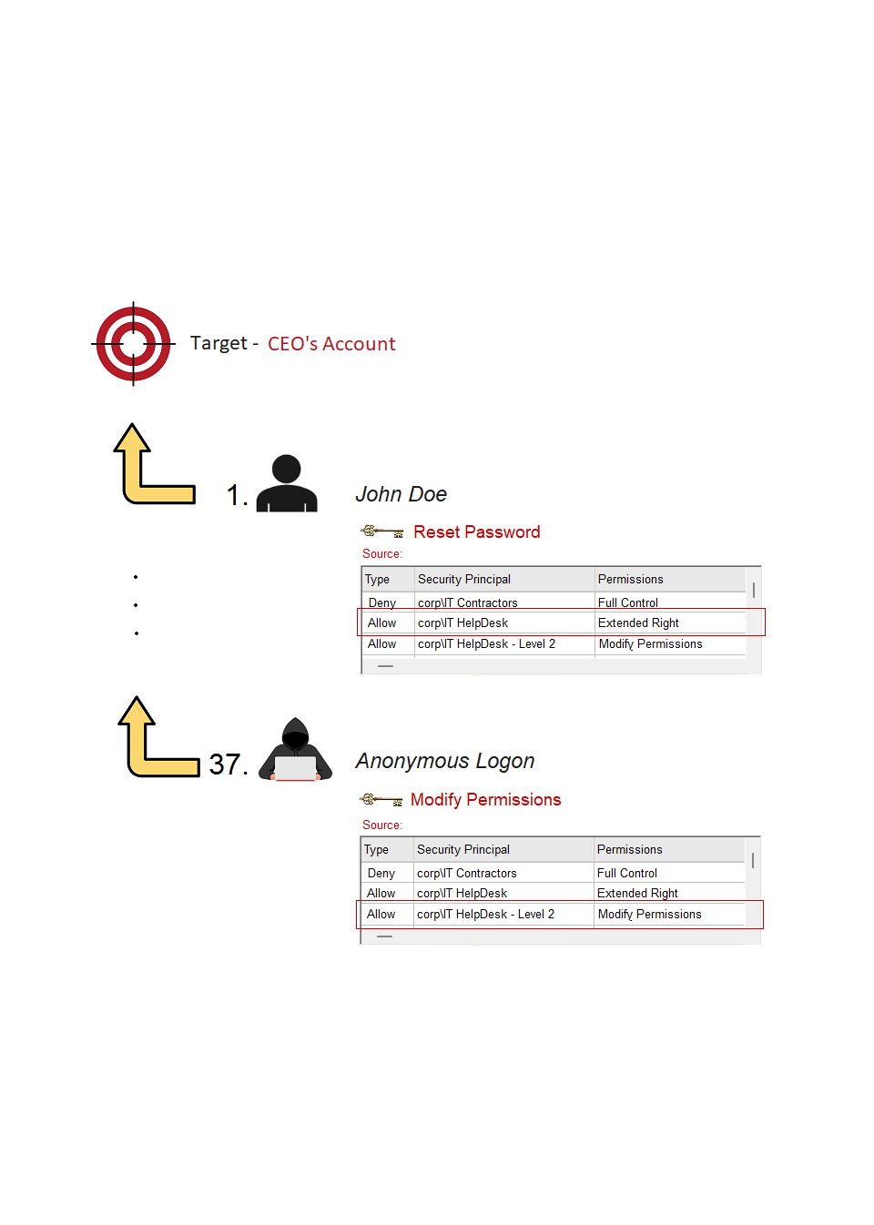 Three Essential Active Directory Privilege Escalation Path Identification Insights